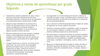 Objetivos y metas de aprendizaje por grado
Segundo
 Comprende y resuelve problemas de suma, resta y
enfrente situaciones multiplicativas sencillas.
Identifique patrones, en secuencias en las relaciones
y las operaciones entre números hasta 10.000
 Adquiere mayor habilidad en la construcción y
lectura de representaciones como las tablas de
conteo, pictogramas y de barras simples y
determine la posibilidad o no de ocurrencia de
algunos sucesos o eventos sencillos.
 Resuelve problemas en los que compare, explique,
estime y mida magnitudes usando patrones,
unidades e instrumentos que usen los sistemas de
medida locales o particulares de la región donde
habita.
 Compare objetos de su entorno, las formas de sus
superficies, sus caras a partir de propiedades
geométricas (lados rectos o curvos, número y
longitud de sus lados, número de vértices) y
describa desplazamientos, giros de estos, mediante
nociones de horizontalidad, verticalidad,
paralelismo y perpendicularidad.
 Usa algoritmos no convencionales para calcular o estimar el
resultado de sumas, restas, multiplicaciones y divisiones entre
números naturales, los describe y los justifica en la resolución
de una situación problema.
 Lee y comunica la información presentada en tablas de conteo,
pictogramas con escala y gráficos de puntos.
 Identifica resultados posibles o imposibles, según corresponda,
en una situación cotidiana, y predice la ocurrencia o no de
eventos cotidianos basado en sus observaciones.
 Describe objetos y eventos de acuerdo con atributos medibles:
superficie, tiempo, longitud, masa, amplitud angular y realiza
mediciones con instrumentos y unidades no estandarizadas,
como pasos, cuadrados o rectángulos, cuartas, metros, entre
otros.
 Reconoce las figuras geométricas según el número de lados e
identifica posiciones de objetos, de aristas o líneas que son
paralelas, verticales o perpendiculares, en dibujos, objetos o
espacios reales.
 