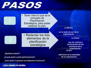 La Misión

                                               es la razón de ser de la
                                                     organización

                                                              La Visión

                                                          son los valores y
                                                         sentimientos de los
                                                           miembros de la
                                                            organización
                                                        El Rol
¿Quiénes somos?
                                               definición de la identidad
¿A qué sector social pertenecemos?                de la organización

¿Con quién o quienes nos debemos involucrar?
 