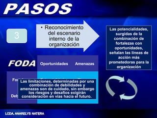 Las potencialidades,
                                                    surgidas de la
                                                   combinación de
                                                    fortalezas con
                                                    oportunidades,
                                                 señalan las líneas de
                                                      acción más
               Oportunidades      Amenazas       prometedoras para la
                                                     organización


Fortalezas      Potencialidades     Riesgos
     Las limitaciones, determinadas por una
          combinación de debilidades y
     amenazas son de cuidado, sin embargo
         los riesgos y desafíos exigirán
Debilidades
      consideración en vías hacia Limitaciones
                   Desafíos       el futuro.
 