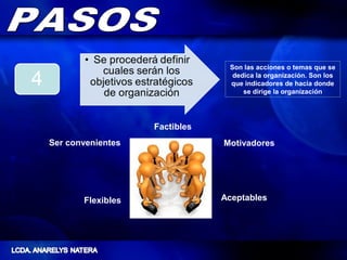 Son las acciones o temas que se
                                 dedica la organización. Son los
                                que indicadores de hacia donde
                                    se dirige la organización




                   Factibles
Ser convenientes               Motivadores




       Flexibles               Aceptables
 