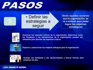 Serán aquellas acciones
                                             que la organización, se
                                             va a enfocar para poder
                                               lograr los objetivos
                                                   estratégicos


Examinar los aspectos críticos de la organización, determinar como
las fortalezas y las herramientas de la organización pueden ser
utilizadas para abordar los aspectos críticos



Explorar y seleccionar los mejores enfoques para la organización




Analizar las fortalezas y las oportunidades y buscar formas para
sintetizar las dos
 