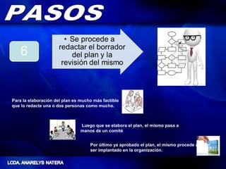 Para la elaboración del plan es mucho más factible
que lo redacte una o dos personas como mucho.



                                Luego que se elabora el plan, el mismo pasa a
                                manos de un comité


                                    Por último ya aprobado el plan, el mismo procede a
                                    ser implantado en la organización.
 