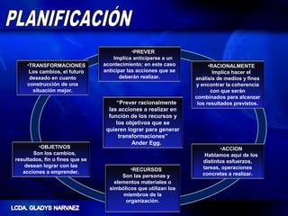 •PREVER
                                     Implica anticiparse a un
    •TRANSFORMACIONES            acontecimiento; en este caso          •RACIONALMENTE
     Los cambios, el futuro      anticipar las acciones que se           Implica hacer el
     deseado en cuanto                  deberán realizar.        análisis de medios y fines
    construcción de una                                          y encontrar la coherencia
      situación mejor.                                                  con que serán
                                                                 combinados para alcanzar
                                      “Prever racionalmente       los resultados previstos.
                                   las acciones a realizar en
                                   función de los recursos y
                                      los objetivos que se
                                  quieren lograr para generar
                                       transformaciones”
                                            Ander Egg.
         •OBJETIVOS                                                        •ACCION
       Son los cambios,                                              Hablamos aquí de los
resultados, fin o fines que se                                      distintos esfuerzos,
   desean lograr con las                                            tareas, operaciones
   acciones a emprender.                    •RECURSOS
                                        Son las personas y          concretas a realizar.
                                     elementos materiales o
                                   simbólicos que utilizan los
                                         miembros de la
                                          organización.
 