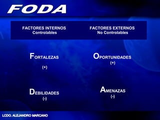 FACTORES INTERNOS   FACTORES EXTERNOS
    Controlables       No Controlables




  FORTALEZAS         OPORTUNIDADES
                            (+)
       (+)




  DEBILIDADES           AMENAZAS
                            (-)
       (-)
 