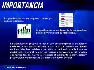 La planificación es un esquema básico para
cambiar la empresa.



                           La planificación es una herramienta que permite al
                           gerente llevar con éxito su rol gerencial.




     La planificación propicia el desarrollo de la empresa al establecer
     métodos de utilización racional de los recursos, reduce los niveles
     de incertidumbre, establece un sistema racional para la toma de
     decisiones, reduce al mínimo los riesgos y aprovecha al máximo las
     oportunidades, promueve la eficiencia al eliminar la improvisación y
     proporciona los elementos para llevar a cabo el control
 