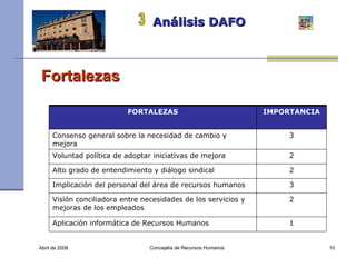 Abril de 2008 Concejalía de Recursos Humanos  Análisis DAFO   3 Fortalezas FORTALEZAS IMPORTANCIA Consenso general sobre la necesidad de cambio y mejora 3 Voluntad política de adoptar iniciativas de mejora 2 Alto grado de entendimiento y diálogo sindical 2 Implicación del personal del área de recursos humanos 3 Visión conciliadora entre necesidades de los servicios y mejoras de los empleados 2 Aplicación informática de Recursos Humanos 1 