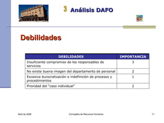 Abril de 2008 Concejalía de Recursos Humanos  Análisis DAFO   3 Debilidades DEBILIDADES IMPORTANCIA Insuficiente compromiso de los responsables de servicios 3 No existe buena imagen del departamento de personal 2 Excesiva burocratización e indefinición de procesos y procedimientos 1 Prioridad del “caso individual” 2 