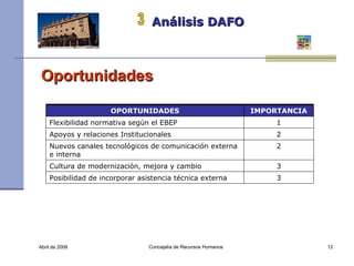 Abril de 2008 Concejalía de Recursos Humanos  Análisis DAFO   3 Oportunidades OPORTUNIDADES IMPORTANCIA Flexibilidad normativa según el EBEP 1 Apoyos y relaciones Institucionales 2 Nuevos canales tecnológicos de comunicación externa e interna 2 Cultura de modernización, mejora y cambio  3 Posibilidad de incorporar asistencia técnica externa 3 