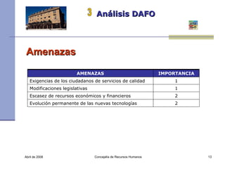 Abril de 2008 Concejalía de Recursos Humanos  Análisis DAFO   3 Amenazas AMENAZAS IMPORTANCIA Exigencias de los ciudadanos de servicios de calidad 1 Modificaciones legislativas 1 Escasez de recursos económicos y financieros 2 Evolución permanente de las nuevas tecnologías 2 