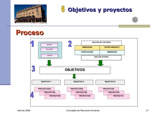 Abril de 2008 Concejalía de Recursos Humanos  Objetivos y proyectos 6 Proceso  MISION VISION ANALISIS DEL ENTORNO VALORES AMENAZAS OPORTUNIDAD ES FORTALEZAS AMENAZAS ANALISIS INTERNO 1 2 3 OBJETIVOS OBJETIVO 1 PROYECTOOS OBJETIVO 2 OBJETIVO N PROYECTOOS PROYECTOS PROYECTOS PROYECTOS PROYECTOS PROYECTOS PROYECTOS PROYECTO 4 