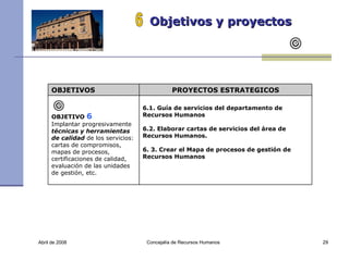 Abril de 2008 Concejalía de Recursos Humanos  Objetivos y proyectos 6 OBJETIVOS PROYECTOS ESTRATEGICOS OBJETIVO  6 Implantar progresivamente  técnicas y herramientas de calidad  de los servicios: cartas de compromisos, mapas de procesos, certificaciones de calidad, evaluación de las unidades de gestión, etc. 6.1. Guía de servicios del departamento de Recursos Humanos 6.2. Elaborar cartas de servicios del área de Recursos Humanos. 6. 3. Crear el Mapa de procesos de gestión de Recursos Humanos 