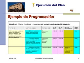Abril de 2008 Concejalía de Recursos Humanos  Ejecución del Plan 7 Ejemplo de Programación  Objetivo 1 : Diseñar, implantar y desarrollar  un modelo de organización y gestión   PROYECTO LINEAS DE ACCION RESPONSABLE FECHA INICIO FECHA FINAL MEDIOS REQUERIDOS INDICADORES 1.2.- Implantar un modelo de gestión estratégica de Recursos Humanos, que incorpore la formulación y aplicación de las opciones estratégicas elegidas 1.2.1.- Definir el modelo de gestión, describiendo sus características esenciales. Coordinador RR.HH 01-05-08 01-06-08 SI/NO 1.2.2.- Concretar y delimitar las responsabilidades de la Gestión estratégica integrándolas en las funciones atribuidas al Departamento de Recursos Humanos. Coordinador RR.HH Director de personal 01-09-03 01-06-08 SI/NO 1.2.3.- Presentar, comunicar y difundir la Política de Recursos Humanos a los empleados, sindicatos y medios de comunicación Concejalía RR.HH 01-06-08 01-15-08 -Rueda de Prensa -Reunión sindical -Cañón de proyección SI/NO 