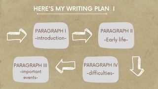 HERE'S MY WRITING PLAN
HERE'S MY WRITING PLAN I
I
PARAGRAPH I
-introduction-
PARAGRAPH III
PARAGRAPH II
PARAGRAPH IV
-difficulties-
-important
events-
-Early life-
 