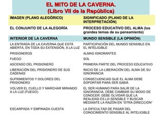 IMAGEN (PLANO ALEGÓRICO)IMAGEN (PLANO ALEGÓRICO) SIGNIFICADO (PLANO DE LASIGNIFICADO (PLANO DE LA
INTERPRETACIÓN)INTERPRETACIÓN)
EL CONJUNTO DE LA ALEGORÍA PROCESO EDUCATIVO DEL ALMA (los
grandes temas de su pensamiento)
INTERIOR DE LA CAVERNAINTERIOR DE LA CAVERNA MUNDO SENSIBLE (LA OPINIÓN)MUNDO SENSIBLE (LA OPINIÓN)
LA ENTRADA DE LA CAVERNA QUE ESTÁ
ABIERTA, EN TODA SU EXTENSIÓN, A LA LUZ
PARTICIPACIÓN DEL MUNDO SENSIBLE EN
EL INTELIGIBLE
PRISIONEROS ALMAS IGNORANTES
FUEGO SOL
ASCENSO DEL PRISIONERO PRIMERA PARTE DEL PROCESO EDUCATIVO
LIBERACIÓN DEL PRISIONERO DE SUS
CADENAS
INICIO DE LA LIBERACIÓN DEL ALMA DE SU
IGNORANCIA
SUFRIMIENTOS Y DOLORES DEL
PRISIONERO
CONSECUENCIAS QUE EL ALMA DEBE
SOPORTAR PARA SER SABIA
VOLVER EL CUELLO Y MARCHAR MIRANDO
A LA LUZ (FUEGO)
EL SER HUMANO PARA SALIR DE LA
IGNORANCIA, DEBE CAMBIAR SU MODO DE
CONOCER: DEBE OLVIDAR QUE LA
REALIDAD ES LO SENSIBLE Y BUSCAR
MEDIANTE LA RAZÓN EN “OTRA DIRECCIÓN”
ESCARPADA Y EMPINADA CUESTA LA DIFICULTAD DE PASAR DEL
CONOCIMIENTO SENSIBLE AL INTELIGIBLE
EL MITO DE LA CAVERNA.EL MITO DE LA CAVERNA.
(Libro VII de la República)(Libro VII de la República)
 