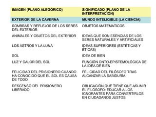 IMAGEN (PLANO ALEGÓRICO)IMAGEN (PLANO ALEGÓRICO) SIGNIFICADO (PLANO DE LASIGNIFICADO (PLANO DE LA
INTERPRETACIÓN)INTERPRETACIÓN)
EXTERIOR DE LA CAVERNAEXTERIOR DE LA CAVERNA MUNDO INTELIGIBLE (LA CIENCIA)MUNDO INTELIGIBLE (LA CIENCIA)
SOMBRAS Y REFLEJOS DE LOS SERES
DEL EXTERIOR
OBJETOS MATEMÁTICOS.
ANIMALES Y OBJETOS DEL EXTERIOR IDEAS QUE SON ESENCIAS DE LOS
SERES NATURALES Y ARTIFICIALES
LOS ASTROS Y LA LUNA IDEAS SUPERIORES (ESTÉTICAS Y
ÉTICAS)
SOL IDEA DE BIEN
LUZ Y CALOR DEL SOL FUNCIÓN ONTO-EPISTEMOLÓGICA DE
LA IDEA DE BIEN
FELICIDAD DEL PRISIONERO CUANDO
HA CONOCIDO QUE EL SOL ES CAUSA
DE TODO
FELICIDAD DEL FILÓSOFO TRAS
ALCANZAR LA SABIDURÍA
DESCENSO DEL PRISIONERO
LIBERADO
OBLIGACIÓN QUE TIENE QUE ASUMIR
EL FILÓSOFO: EDUCAR A LOS
IGNORANTES PARA CONVERTIRLOS
EN CIUDADANOS JUSTOS
 