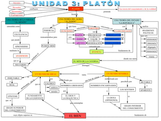 UNA TEORIA DE LA VIRTUD.
“ EL MENÓN”
que puede
APRENDERSE
UNA TEORÍA DEL ALMA
“ EL FEDÓN”
INMORTAL
ANÁMNESIS
que tiene
FUNCIONES
EL MITO DE LA CAVERNA
UN MUNDO DE IDEAS
aprehendido
por la
FUNDAMENTO
DE LO EXISTENTE
UN MUNDO SENSIBLE
MUTABLE
LOS SENTIDOS
simbolizado por
HOMBRES ENCADENADOS
a
LA DOXA
(OPINIONES)
es
GRADO INFERIOR
DEL CONOCIMIENTO
imita
UNA TEORÍA DEL ESTADO
“LA REPÚBLICA”
HOMBRES LIBERADOS
por
EL EROS Y
LA DIALÉCTICA
que contemplan
EL BIENcuyo objeto superior es
que han de volver
mediante la
EPISTEME
RAZÓN
ÁNIMO
APETITO
son
GOBERNANTES
GUARDIANES
TRABAJADORES
con
simbolizado por
percibido por
EXCELENCIA
entendida como analiza
distingue
REGÍMENES
POLÍTICOS
aristocracia
timocracia
oligarquía
democracia
tiranía
formula
fundamento de
Sócrates
El pitagirismo
confluyen
pretende
Una teoría del conocimiento y de la realidad
que es
GRADO SUPERIOR
DEL CONOCIMIENTO
son
VALORES
morales
estéticos
enlazadas por
JUSTICIA
fundamento de
RECUERDO
que es
de
es
reencarnándose para
PURIFICARSE
m
ediante el
PLATÓN
PRUDENCIA
VALOR
MODERACIÓN
VIRTUDES
que son
donde nos narra
son
es
que es
es
es
APARENTE
y
INMUTABLE
es
relacionadas con
CLASES SOCIALES
relacionadas con
son
REAL
y
Parménides
Heráclito
 