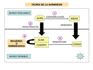 MUNDO INTELIGIBLE
ALMA IDEAS
CONTEMPLACIÓN
1
MUNDO SENSIBLE
DEMIURGO
REENCARNACIÓN
2
ALMA
CUERPO
RECUERDORECUERDO
OO
REMINISCENCIAREMINISCENCIA
COSAS
PERCEPCIÓN
3
4
TEORÍA DE LA ANÁMNESISTEORÍA DE LA ANÁMNESIS
 