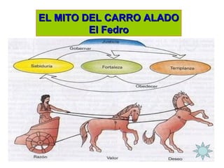 EL MITO DEL CARRO ALADOEL MITO DEL CARRO ALADO
El FedroEl Fedro
 