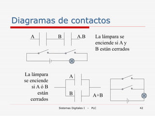 Sistemas Digitales I - PLC 42
A B A.B La lámpara se
enciende si A y
B están cerrados
La lámpara
se enciende
si A ó B
están
cerrados
A+B
A
B
Diagramas de contactos
 