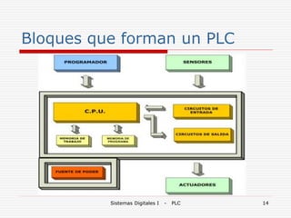 Sistemas Digitales I - PLC 14
Bloques que forman un PLC
 