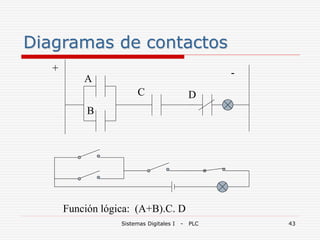 Sistemas Digitales I - PLC 43
Diagramas de contactos
Función lógica: (A+B).C. D
-
A
B
C D
+
 
