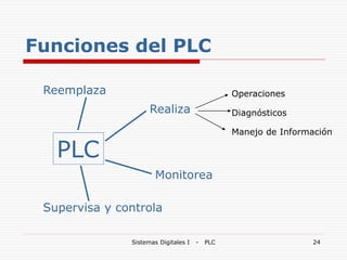 Sistemas Digitales I - PLC 24
Funciones del PLC
Reemplaza
Realiza
Operaciones
Monitorea
Supervisa y controla
Diagnósticos
Manejo de Información
PLC
 