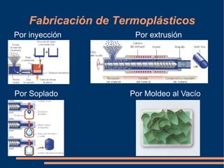 Fabricación de Termoplásticos Por inyección Por extrusión Por Soplado Por Moldeo al Vacío 