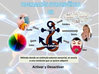 Método donde un estimulo externo sensorial, se asocia
a una conducta que se quiere adquirir
Activar y Desactivar
Palabra
Gusto
Color
Olor
Gesto
 