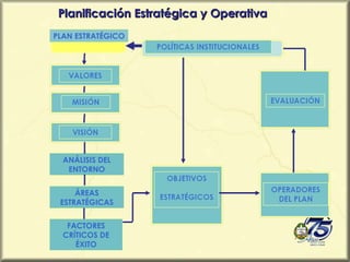 Planificación Estratégica y Operativa
PLAN ESTRATÉGICO




  ANÁLISIS DEL
   ENTORNO


     ÁREAS
 ESTRATÉGICAS


   FACTORES
  CRÍTICOS DE
     ÉXITO
 