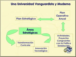 Una Universidad Vanguardista y Moderna

                                     Plan
                                   Operativo
   Plan Estratégico                 Anual



            Áreas
        Estratégicas
                                    Actividades,
                                     Proyectos
                                    Congruentes
    Transformación                 con la Política
       Curricular                   Establecida
                      Innovación
                     Tecnológica
 