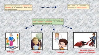 La neocorteza representa la adquisición de
conciencia y se desarrolló a través de la
práctica del lenguaje.
Las tareas no sensoriales se
realizan en los lóbulos frontales.
La aparición de los calendarios implica que los
seres humanos comenzaron a desarrollar
progresivamente la capacidad de:
De poner el futuro
posible en el presente.Anticipar Planificar Visualizar
 