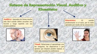 Auditivo: Aprenden de forma mucho
más fácil cuando deben escuchar una
lección y luego repetirla con sus
propias palabras
Visual: Relacionan el aprendizaje con
las imágenes, las diapositivas o por
apuntes que después pueden repasar, a
tener que escuchar la conferencia
Kinestésico: El sentido
predominante es el tacto, por lo tanto
aprenden por medio de las sensaciones
 