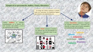 Ejemplo de la representación Auditiva, Visual y Kinestésica
Un amigo de Carlitos comienza a contarle
sobre sus vacaciones, los fantásticos lugares
que conoció y sus experiencias, etc.
Carlitos auditivo se sumerge
inmediatamente en la historia con
sólo escuchar cada palabra y revive
las experiencias de su amigo
Carlitos visual comienza a visualizar
los aspectos que está describiendo su
amigo para comprender mejor lo que
está escuchando
Carlitos kinestésico comienza a imaginar
las distintas sensaciones y emociones que
describe su amigo, para así poder sumergirse
en la historia que esta escuchando
Olores
Sabores
Colores
Emociones
Sabores
Emociones
Sensaciones
 