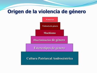 Origen de la violencia de género
Cultura Patriarcal Androcéntrica
Estereotipos de género
Discriminación de género
Machismo
Violencia de género
8 muertas
 