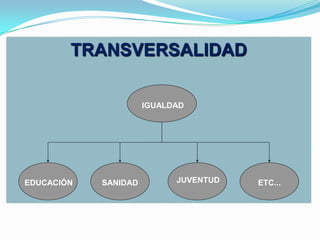 TRANSVERSALIDAD
IGUALDAD
EDUCACIÓN SANIDAD JUVENTUD ETC...
 