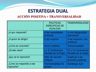 ESTRATEGIA DUAL
POLITICAS
ESPECIFICAS DE
IGUALDAD
TRANSVERSALIDAD
¿A qué responde? A las necesidades
prácticas
A una desigualdad
estructural
¿A quién se dirige? A las mujeres A las mujeres y los
hombres
¿Cómo se concreta? Acción positiva Transversalidad
¿Dónde nace? I y II Conferencia
Mundial de la Mujer
III y IV Conferencia
Mundial de la Mujer
¿Qué se le reprocha? Falta de carácter
integral
Sustituye a las
acciones positivas
¿Cómo se responde a ese
reproche?
Transversalidad de
género
Estrategia dual
ACCIÓN POSITIVA + TRANSVERSALIDAD
 