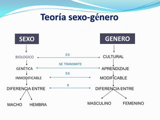 Teoría sexo-género
SEXO GENERO
BIOLOGICO
GENÉTICA
INMODIFICABLE
DIFERENCIA ENTRE
MACHO HEMBRA
CULTURAL
APRENDIZAJE
MODIFICABLE
DIFERENCIA ENTRE
MASCULINO FEMENINO
ES
SE TRANSMITE
ES
Y
 