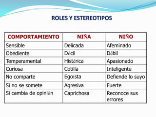 ROLES Y ESTEREOTIPOS
COMPORTAMIENTO NIÑA NIÑO
Sensible Delicada Afeminado
Obediente Dócil Débil
Temperamental Histérica Apasionado
Curiosa Cotilla Inteligente
No comparte Egoísta Defiende lo suyo
Si no se somete Agresiva Fuerte
Si cambia de opinión Caprichosa Reconoce sus
errores
 