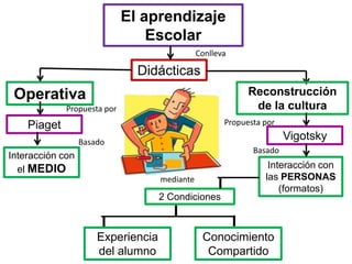 Didácticas
Operativa Reconstrucción
de la cultura
Piaget
Interacción con
el MEDIO
Vigotsky
Interacción con
las PERSONAS
(formatos)
Conocimiento
Compartido
Experiencia
del alumno
Conlleva
Propuesta por
Propuesta por
Basado
Basado
2 Condiciones
mediante
El aprendizaje
Escolar