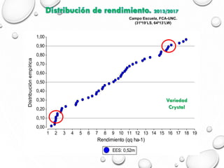 EES: 0,52m
1 2 3 4 5 6 7 8 9 10 11 12 13 14 15 16 17 18 19
Rendimiento (qq ha-1)
0,00
0,10
0,20
0,30
0,40
0,50
0,60
0,70
0,80
0,90
1,00
Distribuciónempírica
EES: 0,52m
Distribución de rendimiento. 2013/2017
Variedad
Crystal
Campo Escuela, FCA-UNC.
(31º19’LS, 64º13’LW)
 