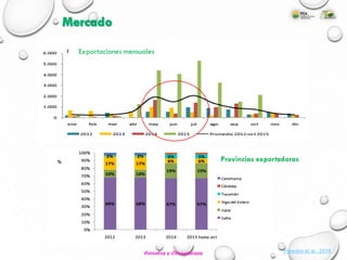 Mercado
Paredes et al., 2016
Exportaciones mensuales
Provincias exportadoras
Cereales y Oleaginosas
 