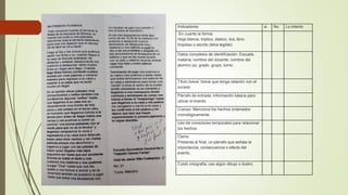 Indicadores si No Lo intento
En cuanto la forma:
Hoja blanca, tríptico, díptico, tira, libro.
Impreso o escrito (letra legible)
Datos completos de identificación: Escuela,
materia, nombre del docente, nombre del
alumno (a), grado, grupo, turno
Título breve, breve que tenga relación con el
suceso
Párrafo de entrada: información básica para
ubicar el evento.
Cuerpo: Menciona los hechos ordenados
cronológicamente.
Uso de conectores temporales para relacionar
los hechos
Cierre.
Presenta al final, un párrafo que señala la
importancia, consecuencia o efecto del
evento.
Cuidó ortografía, uso algún dibujo o ilustro.
 