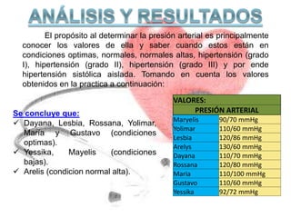 El propósito al determinar la presión arterial es principalmente
conocer los valores de ella y saber cuando estos están en
condiciones optimas, normales, normales altas, hipertensión (grado
I), hipertensión (grado II), hipertensión (grado III) y por ende
hipertensión sistólica aislada. Tomando en cuenta los valores
obtenidos en la practica a continuación:
VALORES:
PRESIÓN ARTERIAL
Maryelis 90/70 mmHg
Yolimar 110/60 mmHg
Lesbia 120/86 mmHg
Arelys 130/60 mmHg
Dayana 110/70 mmHg
Rossana 120/80 mmHg
Maria 110/100 mmHg
Gustavo 110/60 mmHg
Yessika 92/72 mmHg
Se concluye que:
 Dayana, Lesbia, Rossana, Yolimar,
María y Gustavo (condiciones
optimas).
 Yessika, Mayelis (condiciones
bajas).
 Arelis (condicion normal alta).
 