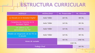 MODULO MODALIDAD Hs. Presenciales Hs. Virtuales
La Escuela en la Sociedad Digital Aula Taller 20 Hs. 40 Hs.
Competencias Docentes en la
Sociedad Digital
Aula Taller 10 Hs. 30 Hs.
Los saberes y los
aprendizajes con TIC
Aula Taller 10 Hs. 30 Hs.
Modelo de Integración de las TIC en
la escuela
Aula Taller 10 Hs. 30 Hs.
Horas de cursado
40 Hs. 140 Hs.
180 Hs.
Trabajo Final 20 Hs.
ESTRUCTURA CURRICULAR
 