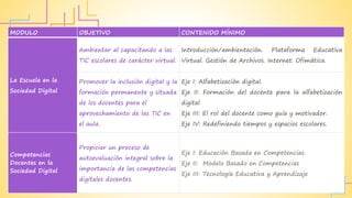 MODULO OBJETIVO CONTENIDO MÍNIMO
La Escuela en la
Sociedad Digital
Ambientar al capacitando a las
TIC escolares de carácter virtual.
Introducción/ambientación. Plataforma Educativa
Virtual. Gestión de Archivos. Internet. Ofimática.
Promover la inclusión digital y la
formación permanente y situada
de los docentes para el
aprovechamiento de las TIC en
el aula.
Eje I: Alfabetización digital.
Eje II: Formación del docente para la alfabetización
digital
Eje III: El rol del docente como guía y motivador.
Eje IV: Redefiniendo tiempos y espacios escolares.
Competencias
Docentes en la
Sociedad Digital
Propiciar un proceso de
autoevaluación integral sobre la
importancia de las competencias
digitales docentes.
Eje I: Educación Basada en Competencias.
Eje II: Modelo Basado en Competencias
Eje III: Tecnología Educativa y Aprendizaje
 