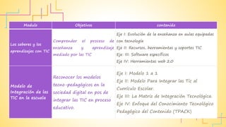 Modulo Objetivos contenido
Los saberes y los
aprendizajes con TIC
Comprender el proceso de
enseñanza y aprendizaje
mediado por las TIC
Eje I: Evolución de la enseñanza en aulas equipadas
con tecnología
Eje II: Recursos, herramientas y soportes TIC
Eje: III: Software específicos
Eje IV: Herramientas web 2.0
Modelo de
Integración de las
TIC en la escuela
Reconocer los modelos
tecno-pedagógicos en la
sociedad digital en pos de
integrar las TIC en proceso
educativo.
Eje I: Modelo 1 a 1
Eje II: Modelo Para Integrar las Tic al
Currículo Escolar.
Eje III: La Matriz de Integración Tecnológica.
Eje IV: Enfoque del Conocimiento Tecnológico
Pedagógico del Contenido (TPACK)
 