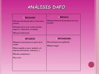 ANÁLISIS DAFO D EBILIDADES Escasa información sobre el mercado y entorno  Inexperiencia al ser nuestro primer negocio y  desconocer su manejo  Escasa financiación A MENAZAS Desconfianza de las personas ante una novedad F ORTALEZAS Nuestro local está en el centro de la ciudad Gran empeño en sacar adelante a la empresa (motivación, constancia,…) Escasa competencia La crisis O PORTUNIDADES Crecimiento de la población  Buena imagen 