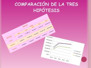 COMPARACIÓN DE LA TRES HIPÓTESIS 