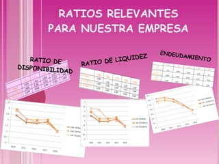 RATIOS RELEVANTES PARA NUESTRA EMPRESA RATIO DE DISPONIBILIDAD RATIO DE LIQUIDEZ ENDEUDAMIENTO 