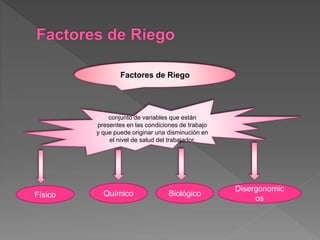 Factores de Riego 
conjunto de variables que están 
presentes en las condiciones de trabajo 
y que puede originar una disminución en 
el nivel de salud del trabajador. 
Físico Químico Biológico 
Disergonomic 
os 
 